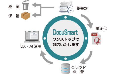 紙文書を電子化しAI・DXで活用するペーパーレス化のイメージ図