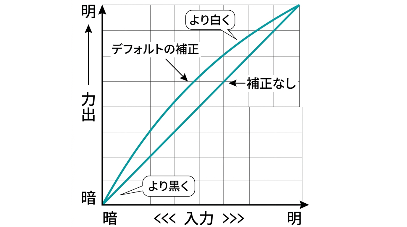 ガンマ補正による文字や画像の濃淡を最適化したスキャン